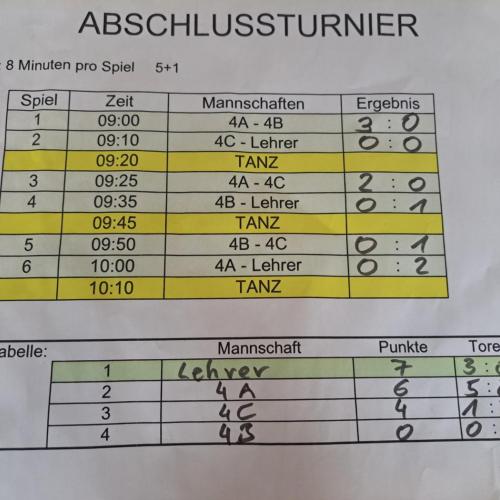 Ergebnis des Abschlussturniers